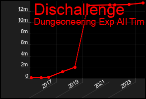 Total Graph of Dischallenge