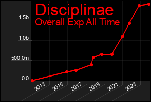 Total Graph of Disciplinae