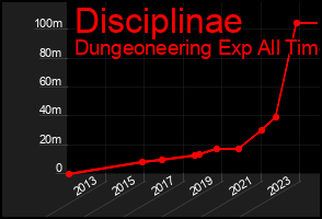 Total Graph of Disciplinae