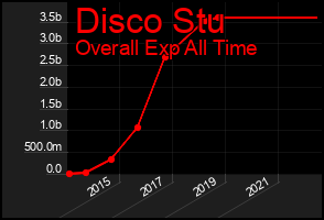Total Graph of Disco Stu