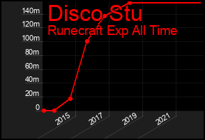 Total Graph of Disco Stu