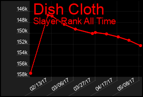 Total Graph of Dish Cloth
