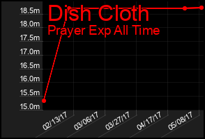 Total Graph of Dish Cloth