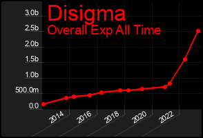 Total Graph of Disigma