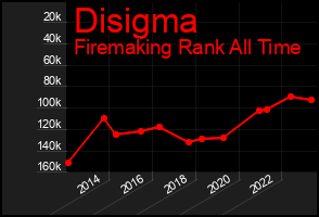 Total Graph of Disigma