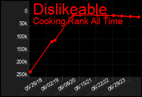 Total Graph of Dislikeable