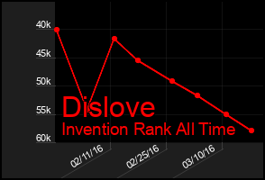 Total Graph of Dislove
