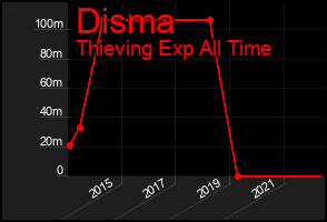 Total Graph of Disma