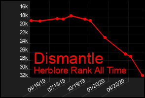 Total Graph of Dismantle