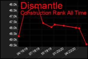 Total Graph of Dismantle
