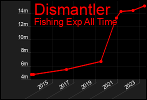 Total Graph of Dismantler