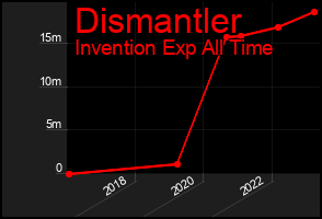 Total Graph of Dismantler