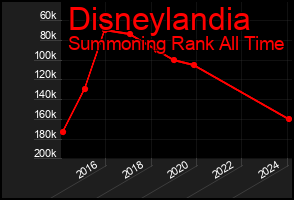 Total Graph of Disneylandia