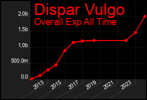 Total Graph of Dispar Vulgo