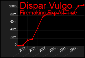 Total Graph of Dispar Vulgo