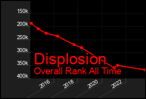 Total Graph of Displosion