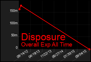 Total Graph of Disposure