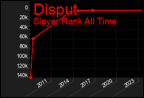 Total Graph of Disput