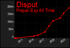 Total Graph of Disput