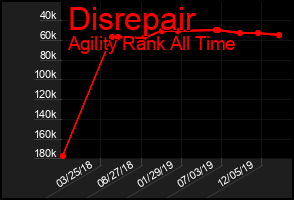 Total Graph of Disrepair