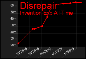 Total Graph of Disrepair