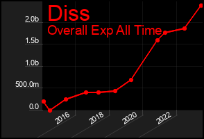 Total Graph of Diss