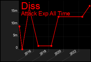Total Graph of Diss