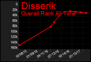 Total Graph of Disserik