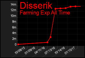 Total Graph of Disserik