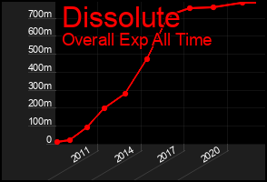 Total Graph of Dissolute
