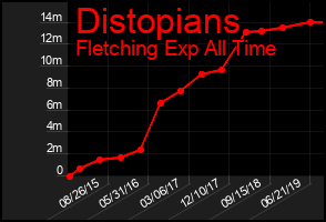 Total Graph of Distopians