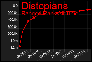 Total Graph of Distopians