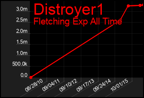 Total Graph of Distroyer1