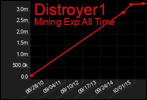 Total Graph of Distroyer1