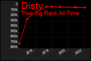 Total Graph of Disty