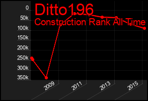 Total Graph of Ditto196