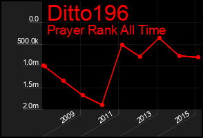 Total Graph of Ditto196