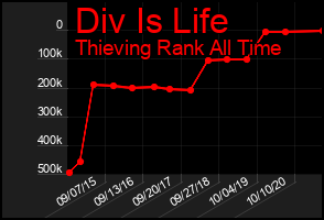 Total Graph of Div Is Life
