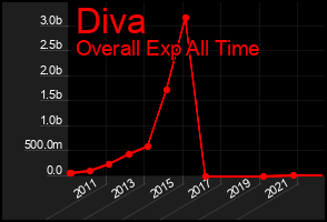 Total Graph of Diva
