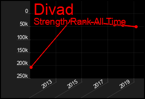 Total Graph of Divad
