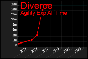 Total Graph of Diverce