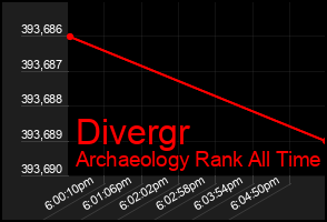 Total Graph of Divergr