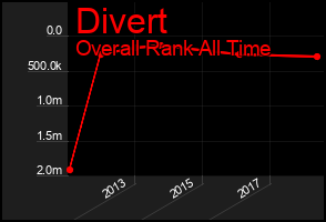 Total Graph of Divert