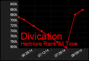 Total Graph of Divication