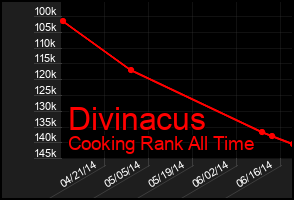 Total Graph of Divinacus