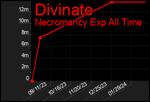Total Graph of Divinate