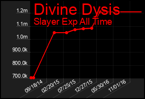 Total Graph of Divine Dysis
