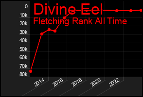 Total Graph of Divine Eel