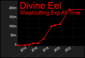 Total Graph of Divine Eel