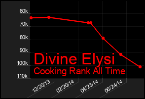 Total Graph of Divine Elysi